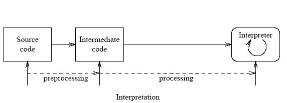 Interpreter