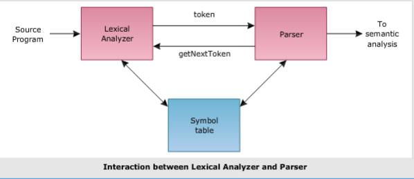 Lexer Parser Interaction