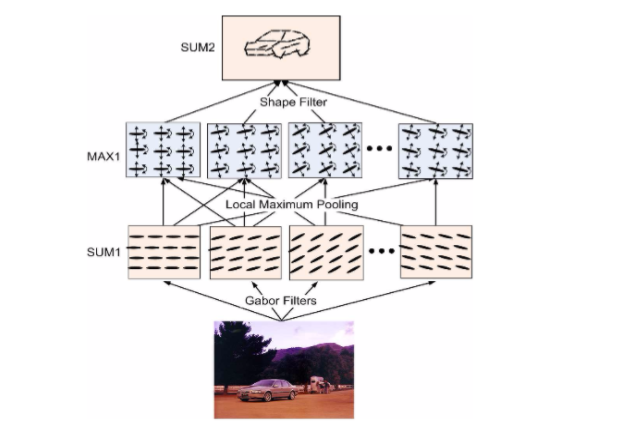 Active Basis Model Architecture